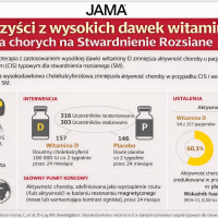 Wysokie dawki witaminy D a stwardnienie rozsiane - co pokazuje nowe badanie JAMA?