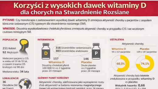 Wysokie dawki witaminy D a stwardnienie rozsiane - co pokazuje nowe badanie JAMA?